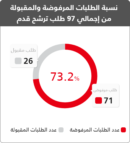 الطلبات المرفوضة