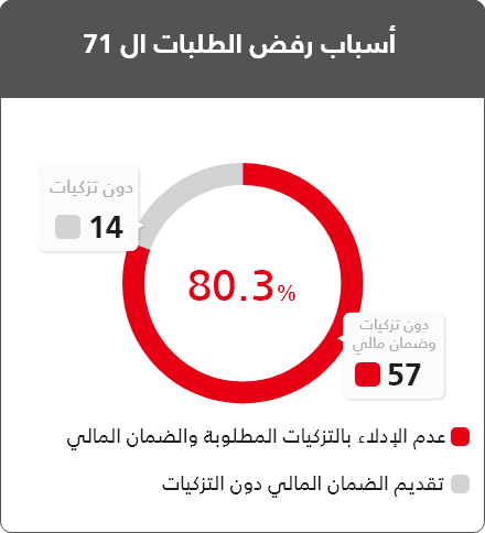 أسباب الرفض