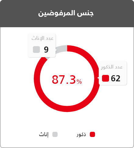 جنس المرفوضين