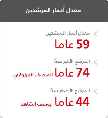 مرشحون فوق ال50 عاما