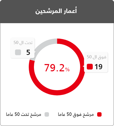 معدل أعمار المرشحين