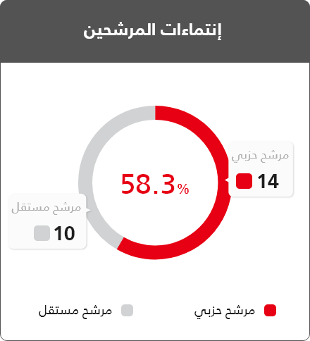 إنتماءات المرشحين