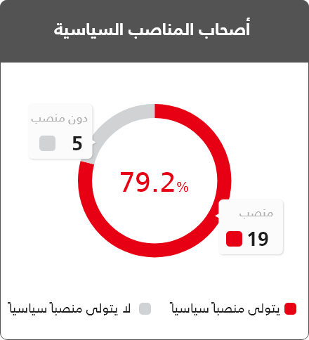 أصحاب المناصب السياسية