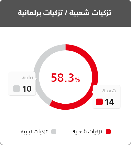 تزكيات شعبية \ تزكيات نيابية