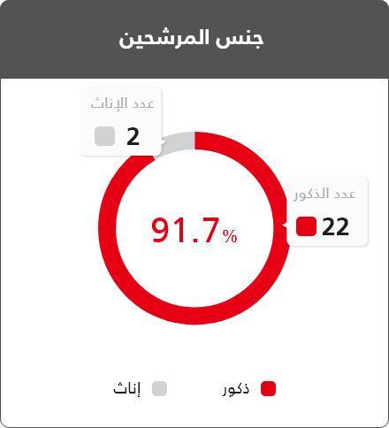 جنس المرشحين